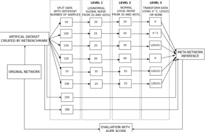 Figure 2: Framework for data collection, network predic- predic-tion and validapredic-tion