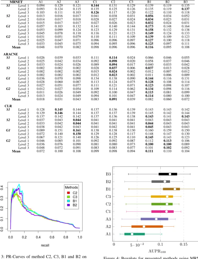 Table II: Area under PR-Curves (the higher the better) for 9 methods on 4 datasets with 3 levels of increasing data- data-distortion