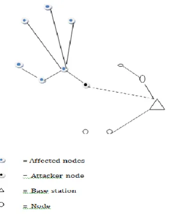 Fig 1: Example of a sinkhole attack in a Wireless Sensor 