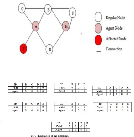 Fig. 3a in which nodes A and H have agents and E is a 