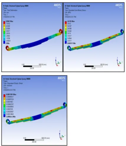 Fig -8: Total deformation, equivalent stress, equivalent elastic strain of E-glass/Epoxy for load equal to 4000N