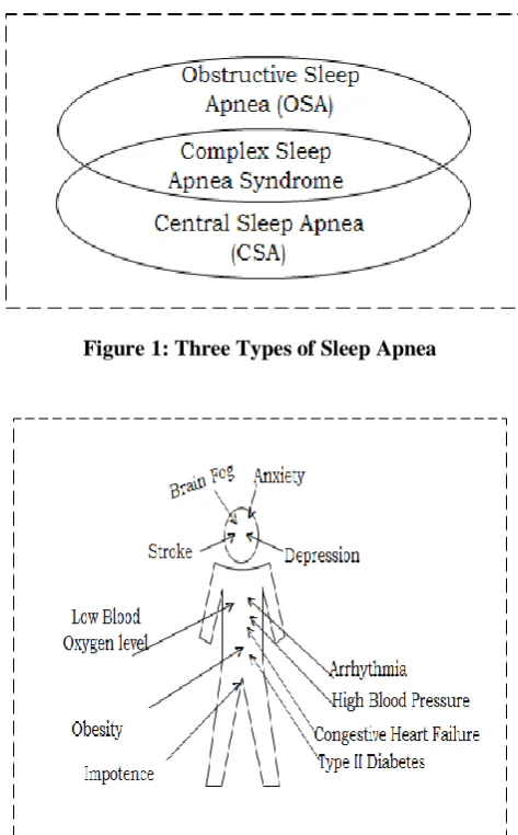 Figure 2: Side Effects from Sleep Apnea  