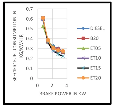 Fig.4 Effect of ethanol on specific fuel consumption    