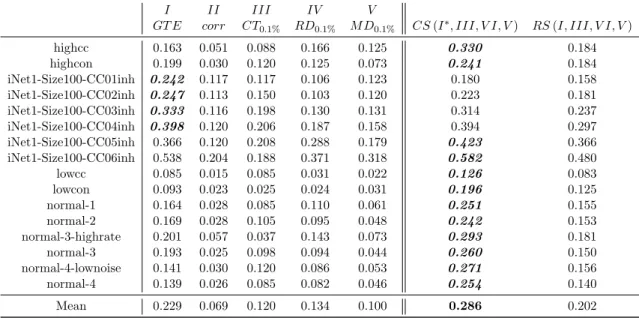Table 1: Area Under Precision Recall scores for each inference method at the datasets of the connectomics challenge (the higher the better)