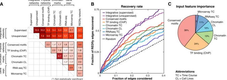 Figure 2. Comparison of known, predicted, and single-feature networks. (A) Pairwise network comparison based on the enrichment for common in- in-teractions among feature-specific networks (physical, chromatin, gene expression), the integrative networks (su