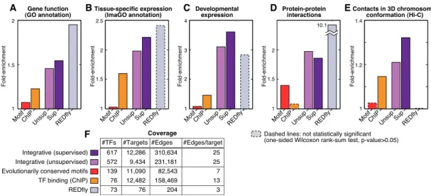 Figure 3. Functional enrichment and coverage of regulatory networks. Functional enrichment of coregulated genes for annotation with similar functions (A), colocalization in tissues (B), coexpression in an independent developmental time-course (C ), physica