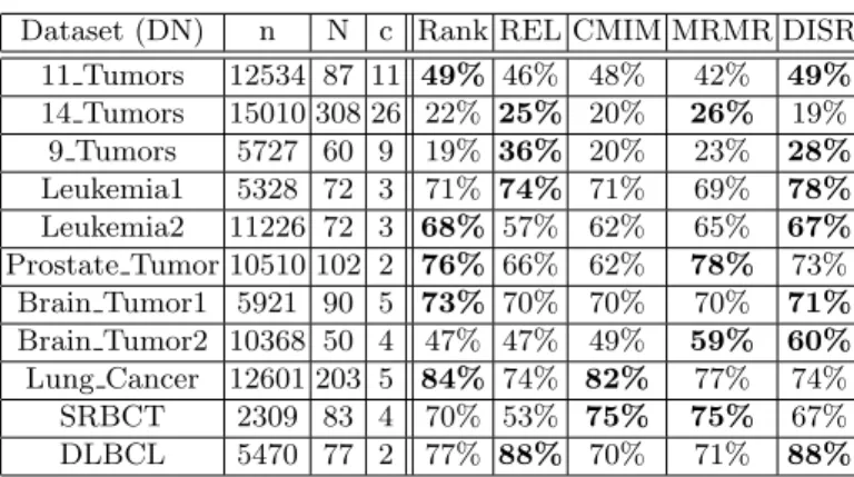 Table 2. The 11 datasets of microarray cancer from http://www.tech.plym.ac.uk.