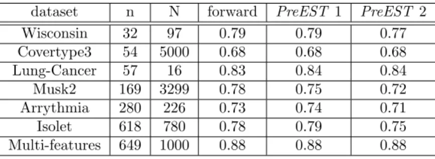 Table 1: The first column indicates the name of the dataset coming from the UCI ML repository, the two following columns indicates respectively the number n of variables and the number N of samples of both selection set and test set