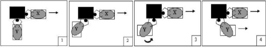 Figure 2: 1) (X) is pulling and robot(Y) is listening; 2) The head from the listening robot (Y) rotates right due to the force exerted by the pulling robot(X); 3) The listening robot (Y) rotates right; 4) Both robots are pulling in the same direction