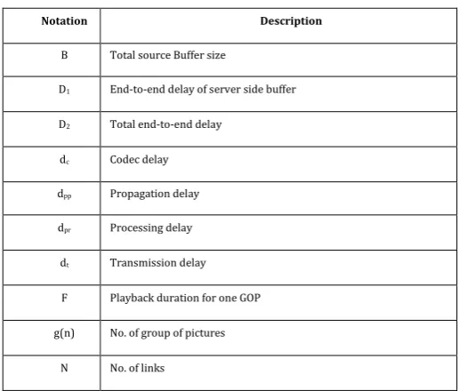 Table II: PERFORMANCE EVALUTION 