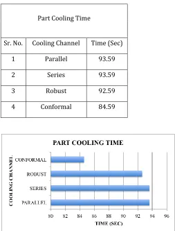 Table 1 Part Cooling Time 