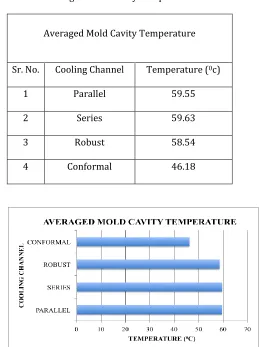 Table 4 Averaged Mold Cavity Temperature 