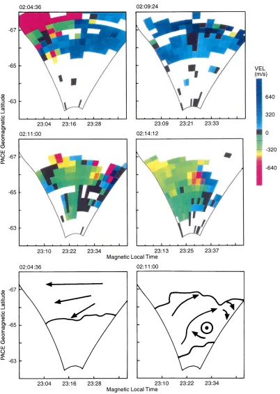 Fig. 5. Colour coded radar maps of the line-of-sight Doppler velocitymeasured by the Halley HF radar around the time of substorm onset.Positive (negative) velocities indicate a ﬂow component towards (away