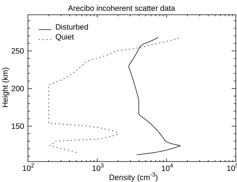 Fig. 1. Electron density proﬁles observed at Arecibo during the mag-magnetically disturbed night of October 31, 1972 (Kpnetically quiet night of November 29, 1972 (Kp ≈ 2) and during the ≈ 8)