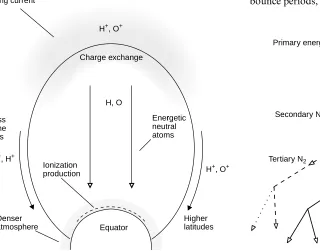 Fig. 3. Energetic hydrogen particle trajectory in the upper atmosphere.The vector B indicates the direction of the local magnetic ﬁeld