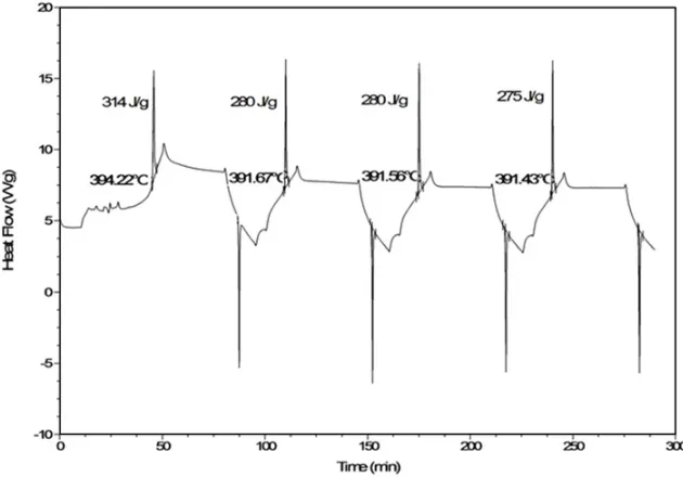 Figure 1. Thermogravimetric measurements with 3C PCM through 4 sequential heating-cooling cycles.