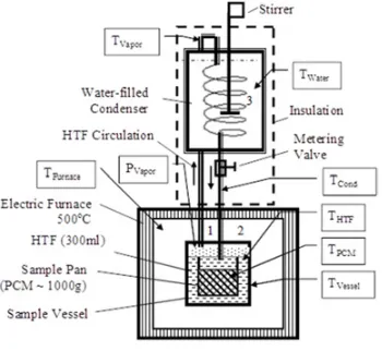 Figure 5. Layout of the lab set-up with the sample vessel containing PCM and HTF. Points of measurements are:P – pressure, T – temperature.