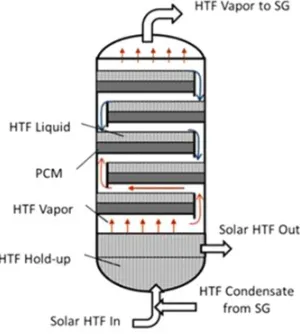 Figure 7. Cross section of the sample vessel containing 3C PCM (HTF removed) after the long-term test.