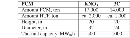 Table 1. Calculated parameters of a thermal storage tank.