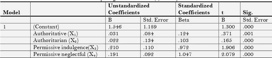 Table-1.8. Multiple Regression Coefficients (a) for Risky Sexual Behavior