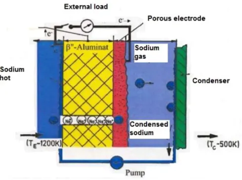 Figure 1. Schematic of the AMTEC operational principle.