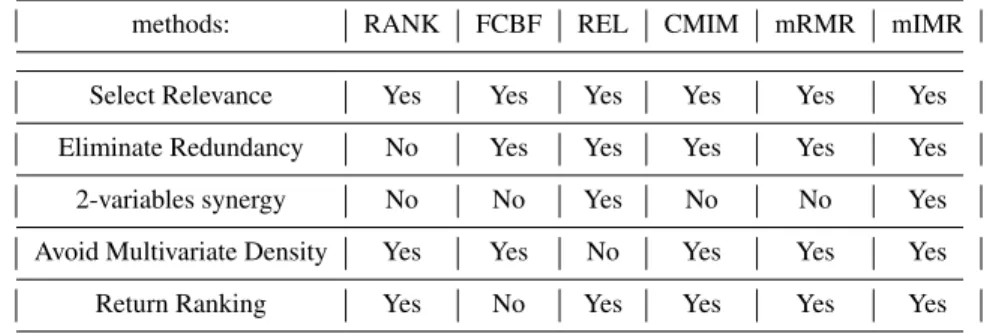 Table 1.2 reports a comparative analysis of the different techniques in terms of computational complexity of the evaluation step.