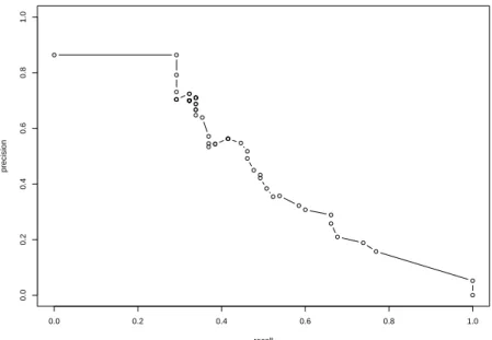 Fig. 1.1 Example of PR curves (generated with the R package ’minet’