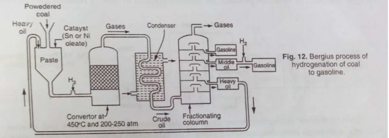 Fig: Bergius Process 