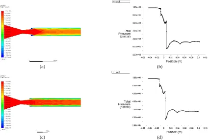 Figure 5: Pressure Distribution for L/D = 4 (a) and (b) Without Control of Micro-jets (c) and (d) With Control of Micro-jets 