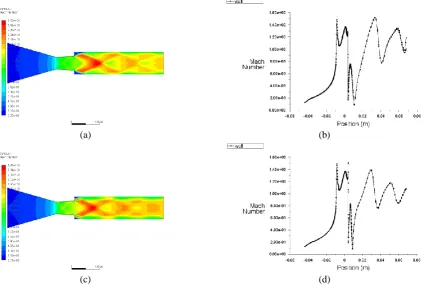 Figure 9: Mach number Variation for L/D = 2 (a) and (b) Without Control of Micro-jets (c) and (d) With Control of Micro-jets 