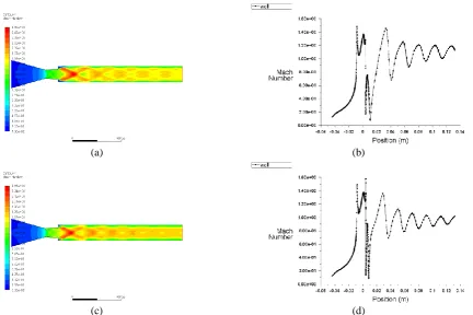 Figure 11: Mach number Variation for L/D = 6 (a) and (b) Without Control of Micro-jets (c) and (d) With Control of Micro-jets 
