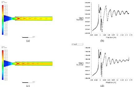 Figure 13: Mach number Variation for L/D = 10 (a) and (b) Without Control of Micro-jets (c) and (d) With Control of Micro-jets 