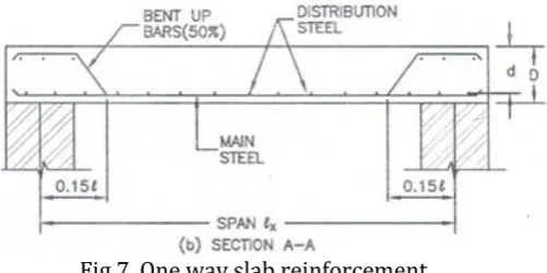 Fig 7. One way slab reinforcement 