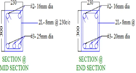 Fig 8. Beam reinforcement 