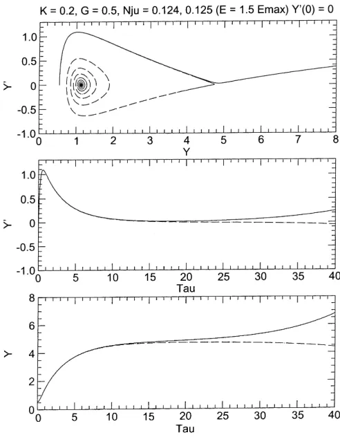 Fig. 12. The panels, in the same format as Fig. 8, show the switchfrom oscillatory motion (dashed lines) to unbounded motion (solidline) occasioned by a change in the normalized drag coeﬃcient, ��;from 0.125 to 0.124