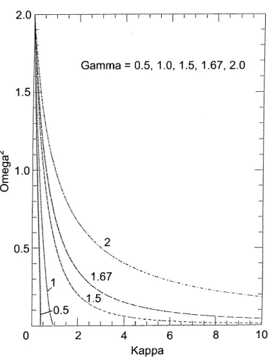 Fig. 1. The square of the frequency of small-amplitude, undampedpolytropes (oscillations plotted as a function of parameter � for diﬀerent� � 1=2; 1; 3=2; 5=3; 2)
