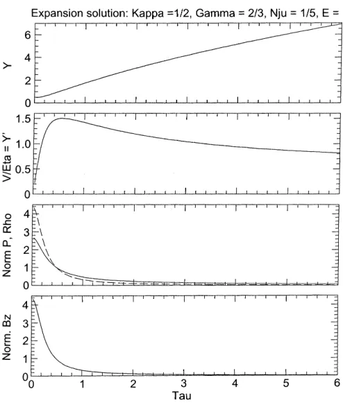Fig.3. NumericalMHDsolutionrepresentinganexpandingmagnetic ﬂux rope with the same parameters as in Fig