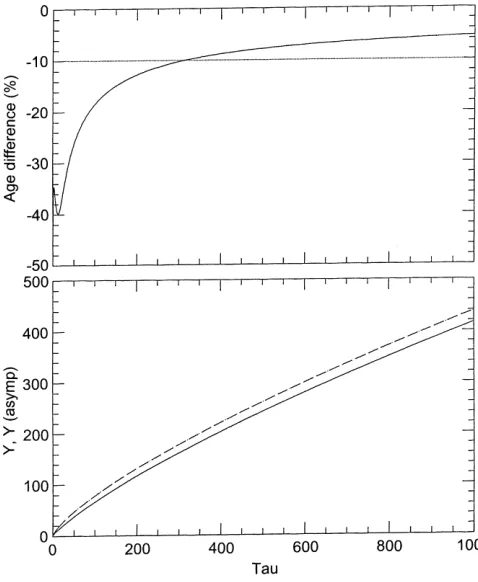Figure 5 plots the variation with Y of the four forceterms on the right-hand side of Eq