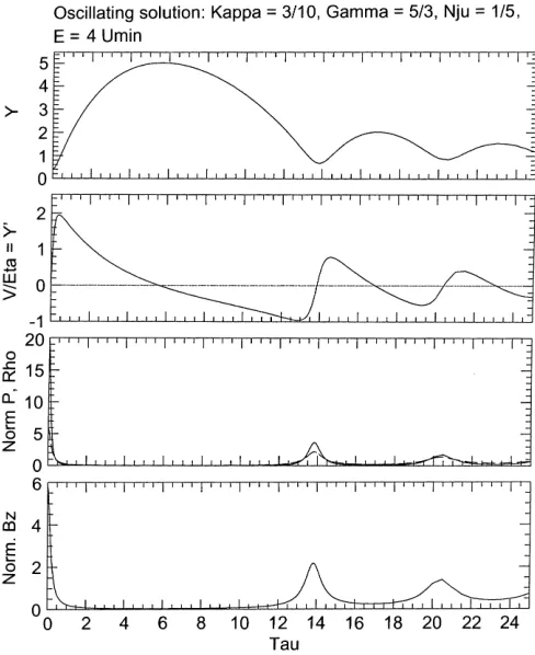 Fig. 7. A comparison of the damped oscillations of two ﬂux ropesconﬁguration, while thewith and without plasma pressure