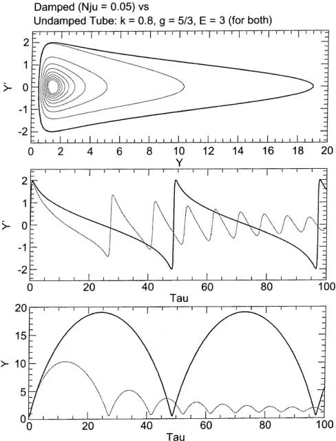 Fig. 8. A comparison of large-amplitude oscillations of two ﬂuxtubes, one with damping (dotted lines) and one without (solid lines).The common parameters are � � 0:8; � � 5=3 and E � 3: The panelsshow from top to bottom the two phase orbits, and the variation of Yand Y 0 with �