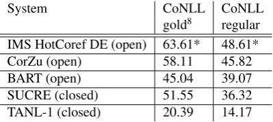 Table 2: SemEval Shared Task 2010 post-task evaluationfor track regular and gold (on T¨uBa 8), excluding single-tons
