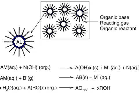 Figure 3 Different methods of nanoparticle synthesis in micro emulsions: (a) one microemulsion method: energy triggering method and (b) one-micro emulsion method plus reactant method.