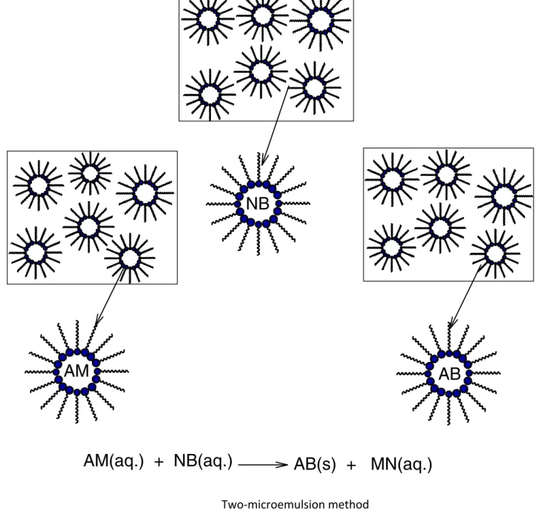Figure 4 Two-microemulsion method. Cations: A, N, Anions: B, M.