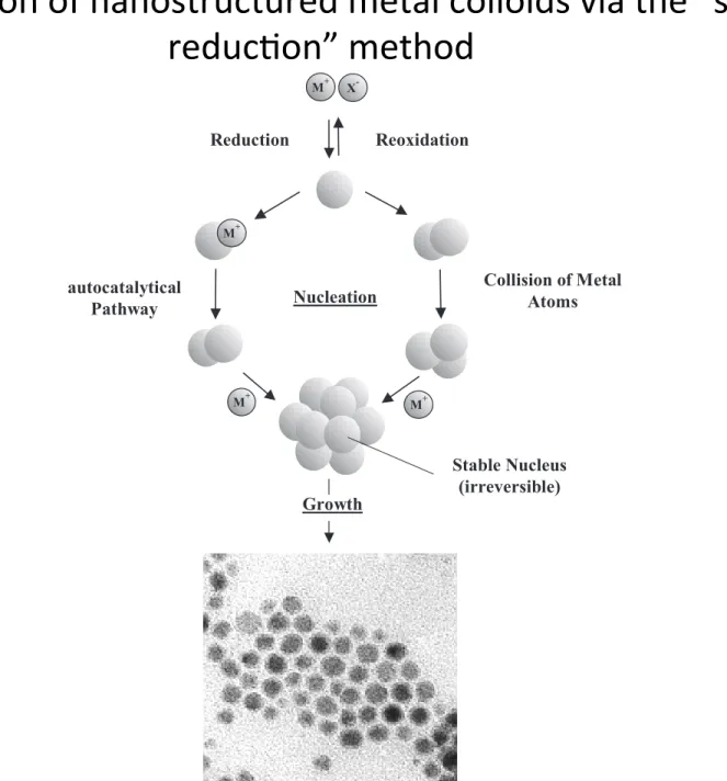 Figure 1.1. Formation of nanostructured metal colloids via the