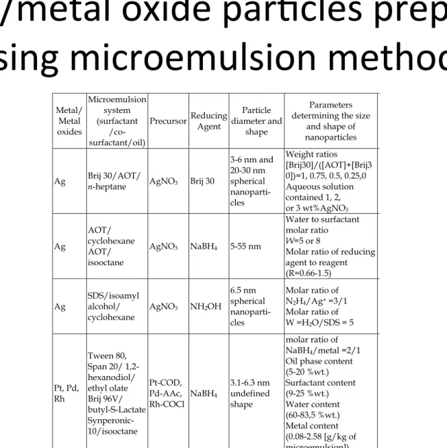 Table 2. Survey of recent publications on metal/metal oxide particles prepared using  microemulsion method