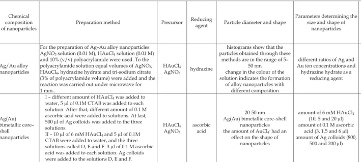 Table  3.  Su rvey  of  rec ent  pu bli cations  on  bim etalli c  nanoparticle s  prepared  u singmicroemulsion method 