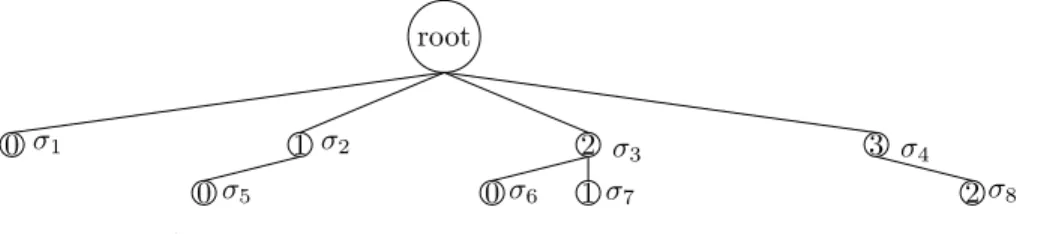 Figure 1 illustrates a small example with 3 products and the no-purchase option 0. In this exam- exam-ple, a total of |K| = 8 customer behaviors has been generated