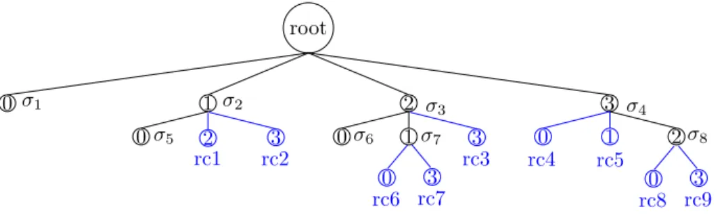 Figure 2 Computing reduced costs in the Growing Preference Tree choice model