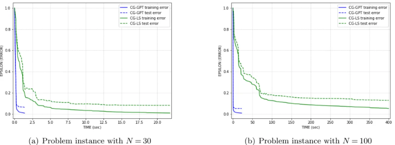 Figure 3 (a) and (b) visualize the evolution of the normalized training and test errors for two problem instances with N = 30 and N = 100, respectively