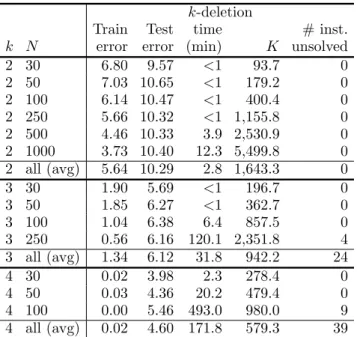 Table 2 Properties of choice models generated with the k-deletion method, with an assortment density r = 0.5